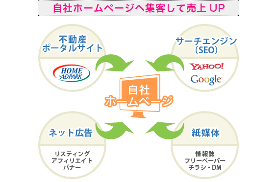 不動産会社向けホームページ作成サービス　｜　集客万来